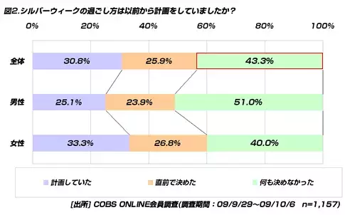 【時事】「シルバーウィークは毎年あった方がいい」と思う20代は54.8％