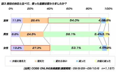 【時事】「シルバーウィークは毎年あった方がいい」と思う20代は54.8％