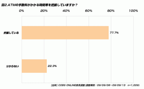 【貯金】ATM手数料を月「0円」に抑えている20代は74.6％
