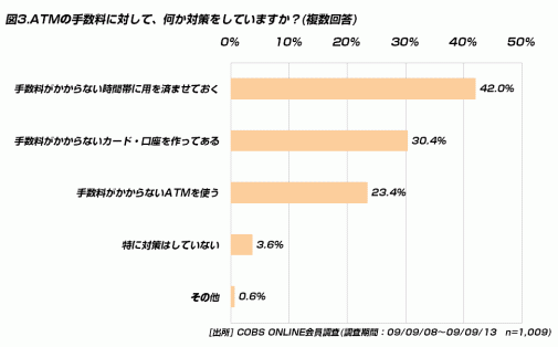【貯金】ATM手数料を月「0円」に抑えている20代は74.6％