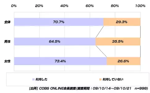 【買い物】20代の寿司屋の利用金額「2,000～5,000円未満」42.4％