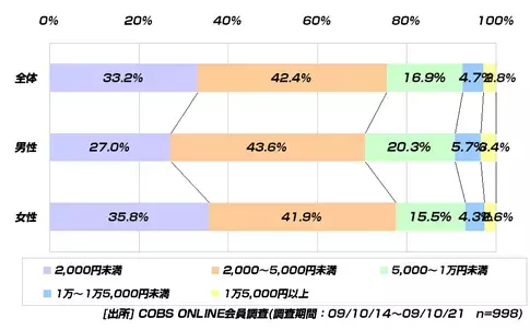 【買い物】20代の寿司屋の利用金額「2,000～5,000円未満」42.4％