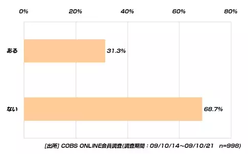 【貯金】20代の小銭貯金の経験者の26.0％が10万円以上貯めたことがある