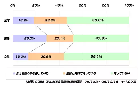 【買い物】20代の車の所有率は46％。購入しない理由は「必要性が無い」、「購入・維持費が高い」