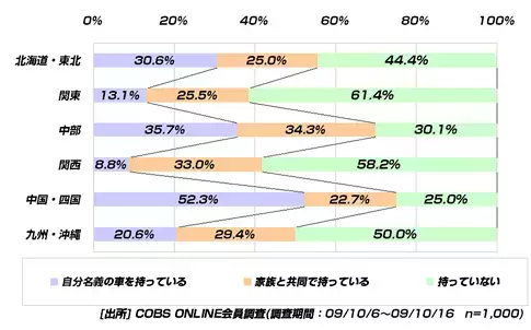 【買い物】20代の車の所有率は46％。購入しない理由は「必要性が無い」、「購入・維持費が高い」