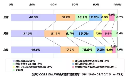 【買い物】20代の車の所有率は46％。購入しない理由は「必要性が無い」、「購入・維持費が高い」