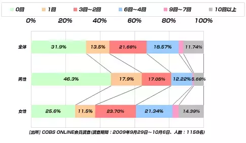 【遊び】20代の海外旅行経験者は6割。未だ海外に行っていないのは男性の方が多い。