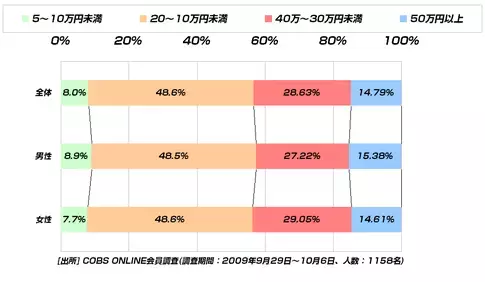 【遊び】20代の海外旅行経験者は6割。未だ海外に行っていないのは男性の方が多い。