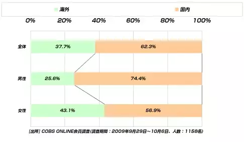 【遊び】20代の海外旅行経験者は6割。未だ海外に行っていないのは男性の方が多い。
