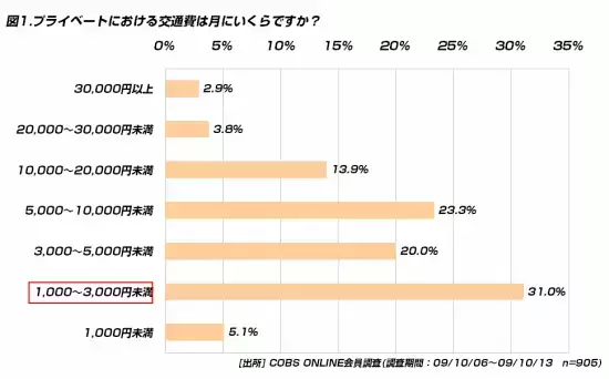 【買い物】「日ごろ、交通費の金額を気にしない」20代の半数以上