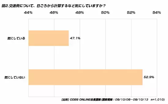 【買い物】「日ごろ、交通費の金額を気にしない」20代の半数以上