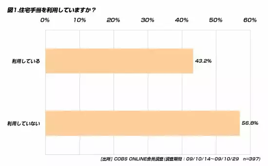 【ビジネス】住宅手当がある会社は約4割。うち、支給額「10,000～30,000円未満」が48.0％