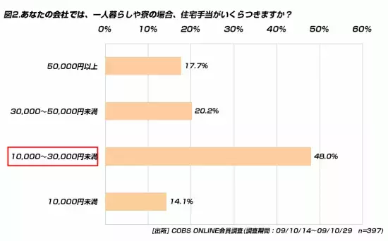 【ビジネス】住宅手当がある会社は約4割。うち、支給額「10,000～30,000円未満」が48.0％