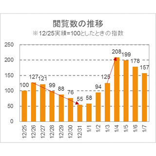 不妊治療サイトの閲覧数が急激に伸びる時期はいつ?