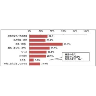 がんの化学療法による「外見の変化」、日常生活に与える影響は?