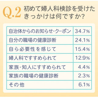 職場に婦人科検診を受けられる制度はありますか?