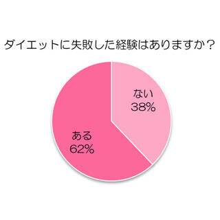 ダイエットに失敗した経験がある女性は62% - 理由は?