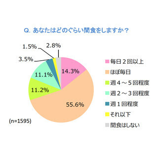 職場に自分用のおやつを常備している女性の割合は?