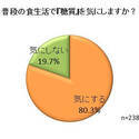 ダイエット中に食べたくなるものは? - 「米」は18%