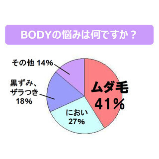 「女性のアンダーヘアにがっかりしたことがある」男性の割合は?