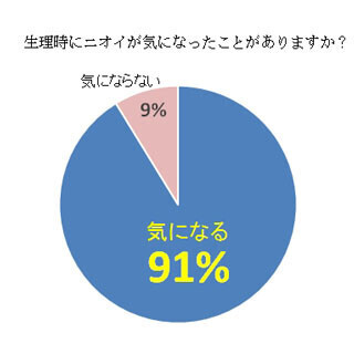 生理中のニオイが気になる女性は91% - 具体的に行っていることは?
