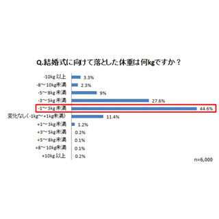 約9割の花嫁がブライダルダイエット成功 - 結婚後にリバウンドした割合は?