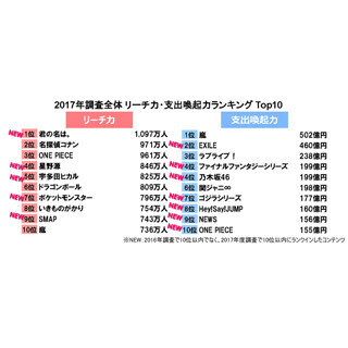 嵐、ファンへの"支出喚起力"1位に! EXILE、乃木坂46、Hey! Say! JUMPら浮上
