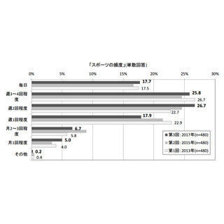 スポーツを始めてから「やせた」と回答した人の割合は?