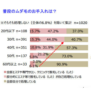 エステなどの脱毛サービスを利用している20代女性の割合は?