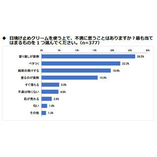 紫外線対策に使う日焼け止めクリームの不満点は?