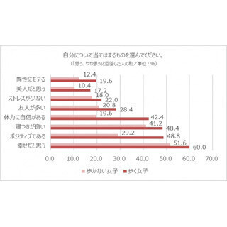 女性は普段歩いてる距離で「幸福度」が変わる!?
