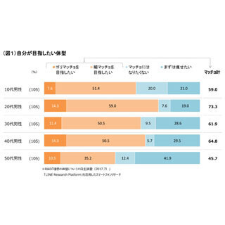 男性が目指したい体型、年代別で違い鮮明 - 40代までの理想1位は?