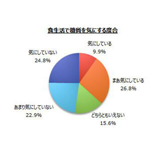 食品購入時に最も意識する栄養素・成分は?