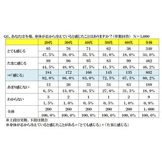 下半身まわりの冷え対策、女性が最も支持した回答は?
