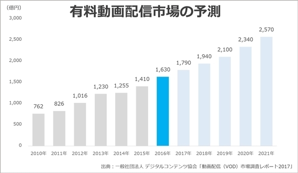 なぜDMM・ビデオマーケット提携? 「配信成長の起爆剤に」提供元の期待感