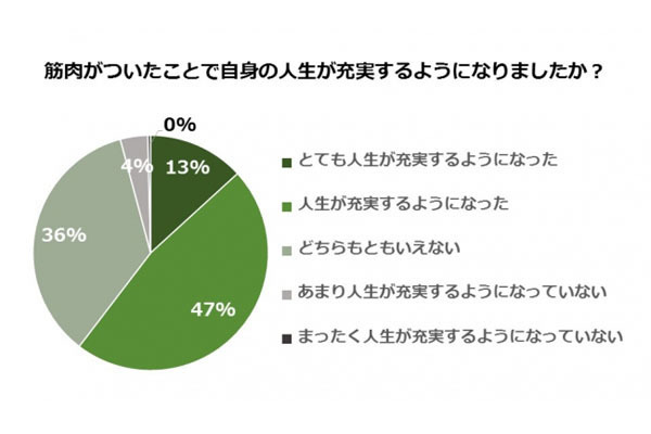 筋肉づくりで苦労していること、1位は?