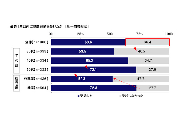 乳がん検診を受けない理由、1位は?