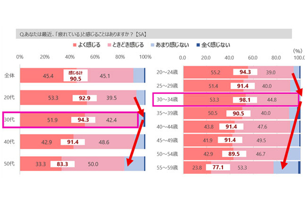 他人を「疲れている」と判断する部位、1位は? - 「顔のたるみ」が3位