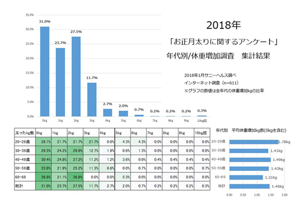 2018年は何kgやせたい? - 3位は3kg
