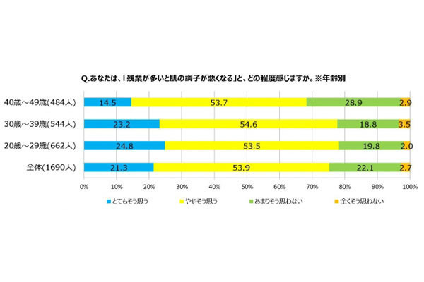 残業で肌の調子が悪くなる「残業肌」を実感している女性の割合は?