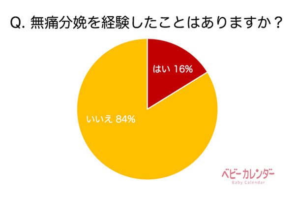 無痛分娩に「満足した」と回答した女性の割合は?