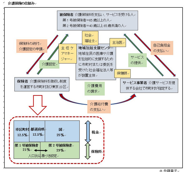 [特集]介護保険制度を基本から理解する 第7回 介護保険料の負担割合や制度の仕組みを理解する