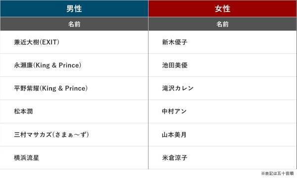 「ベストジーニスト」一般選出部門　松本潤・永瀬廉・平野紫耀らノミネート