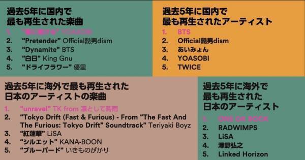 YOASOBI、Spotify「過去5年間を振り返る」ランキングを席巻