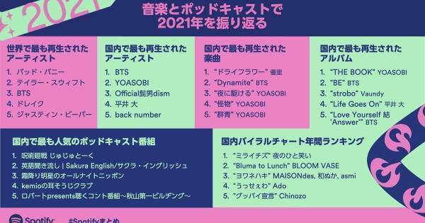 BTS、2021年の音楽シーンを席巻　国内で最も聴かれたアーティスト1位獲得