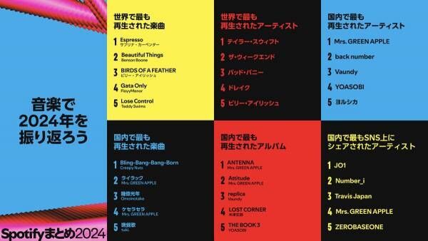 JO1、2024年の“SNS上に最もシェアされたアーティスト&amp;楽曲”で1位「やっぱJAMやん!」