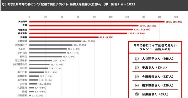 大谷翔平、“ライブ配信で見たい著名人No.1”に　17LIVEユーザー調査