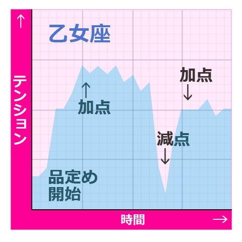 星座でこれだけ違う 12星座別 恋のテンション推移 恋占ニュース 15年7月25日 ウーマンエキサイト 3 5