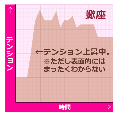 星座でこれだけ違う 12星座別 恋のテンション推移 恋占ニュース 15年7月25日 ウーマンエキサイト 3 5