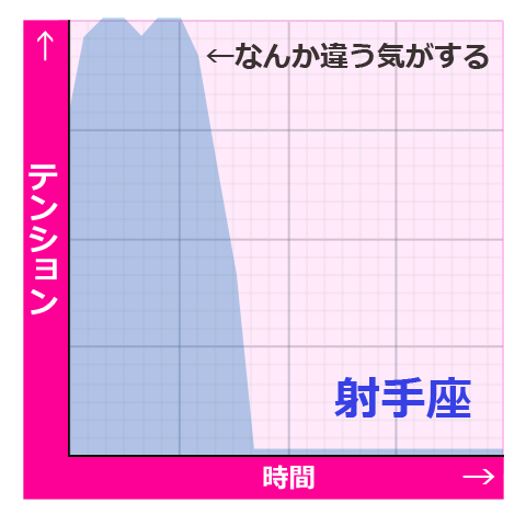 星座でこれだけ違う 12星座別 恋のテンション推移 恋占ニュース 15年7月25日 ウーマンエキサイト 3 5